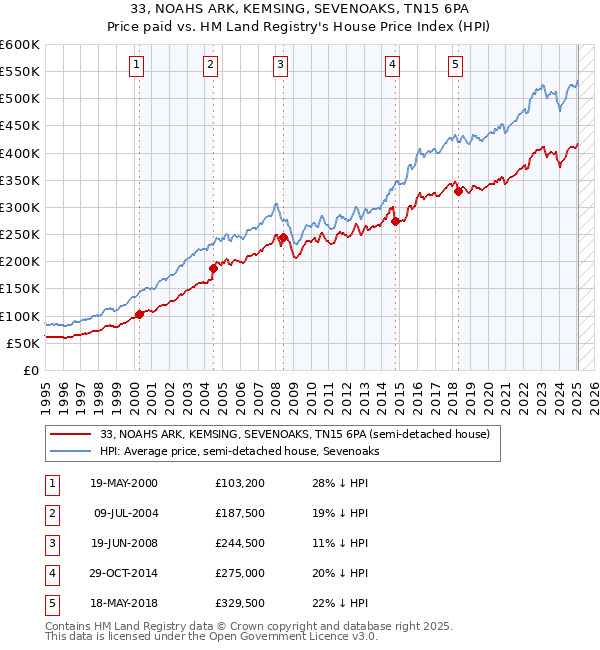 33, NOAHS ARK, KEMSING, SEVENOAKS, TN15 6PA: Price paid vs HM Land Registry's House Price Index