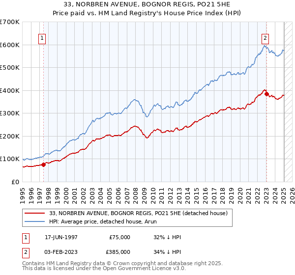 33, NORBREN AVENUE, BOGNOR REGIS, PO21 5HE: Price paid vs HM Land Registry's House Price Index