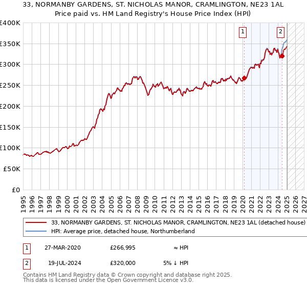 33, NORMANBY GARDENS, ST. NICHOLAS MANOR, CRAMLINGTON, NE23 1AL: Price paid vs HM Land Registry's House Price Index