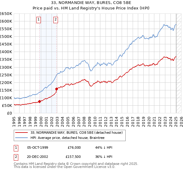 33, NORMANDIE WAY, BURES, CO8 5BE: Price paid vs HM Land Registry's House Price Index