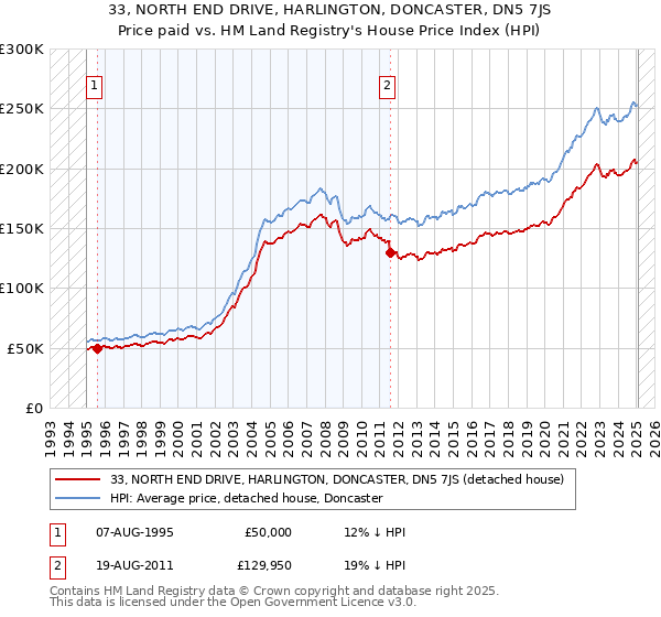 33, NORTH END DRIVE, HARLINGTON, DONCASTER, DN5 7JS: Price paid vs HM Land Registry's House Price Index