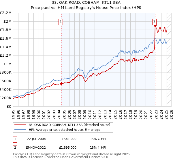 33, OAK ROAD, COBHAM, KT11 3BA: Price paid vs HM Land Registry's House Price Index