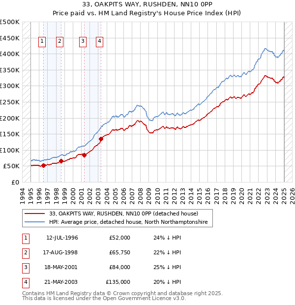 33, OAKPITS WAY, RUSHDEN, NN10 0PP: Price paid vs HM Land Registry's House Price Index
