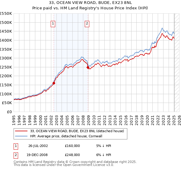 33, OCEAN VIEW ROAD, BUDE, EX23 8NL: Price paid vs HM Land Registry's House Price Index