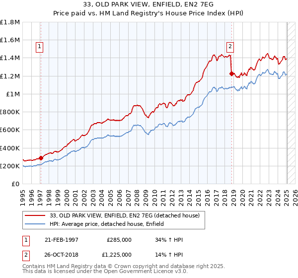33, OLD PARK VIEW, ENFIELD, EN2 7EG: Price paid vs HM Land Registry's House Price Index
