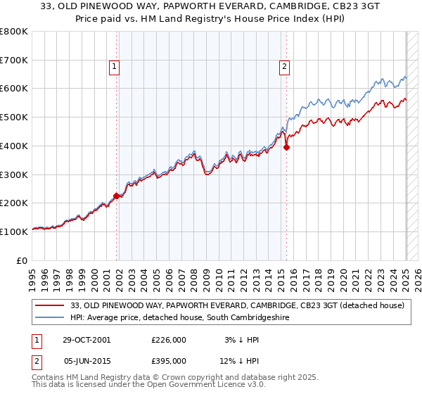 33, OLD PINEWOOD WAY, PAPWORTH EVERARD, CAMBRIDGE, CB23 3GT: Price paid vs HM Land Registry's House Price Index