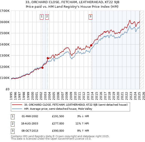 33, ORCHARD CLOSE, FETCHAM, LEATHERHEAD, KT22 9JB: Price paid vs HM Land Registry's House Price Index