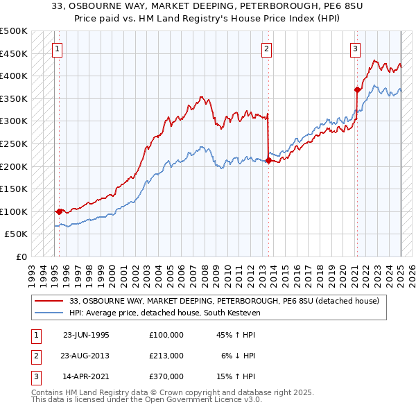33, OSBOURNE WAY, MARKET DEEPING, PETERBOROUGH, PE6 8SU: Price paid vs HM Land Registry's House Price Index