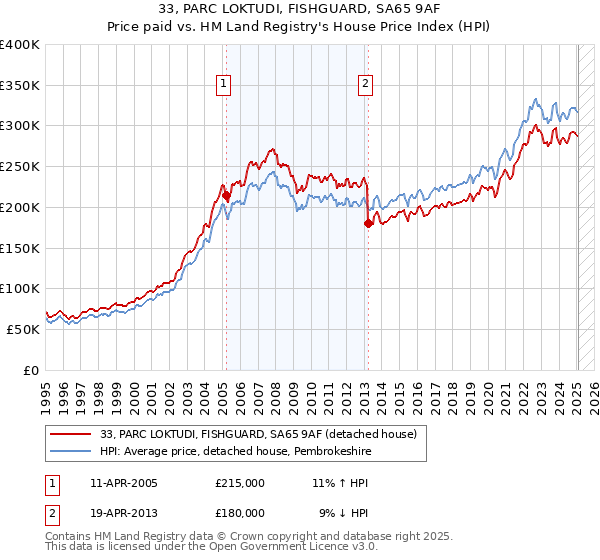 33, PARC LOKTUDI, FISHGUARD, SA65 9AF: Price paid vs HM Land Registry's House Price Index
