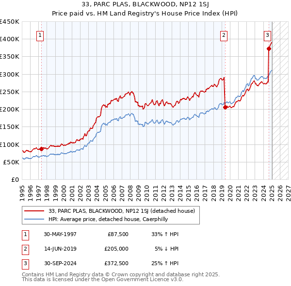 33, PARC PLAS, BLACKWOOD, NP12 1SJ: Price paid vs HM Land Registry's House Price Index