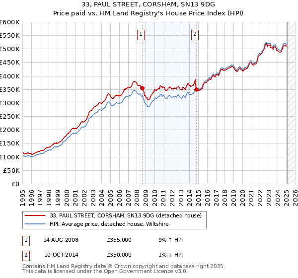 33, PAUL STREET, CORSHAM, SN13 9DG: Price paid vs HM Land Registry's House Price Index