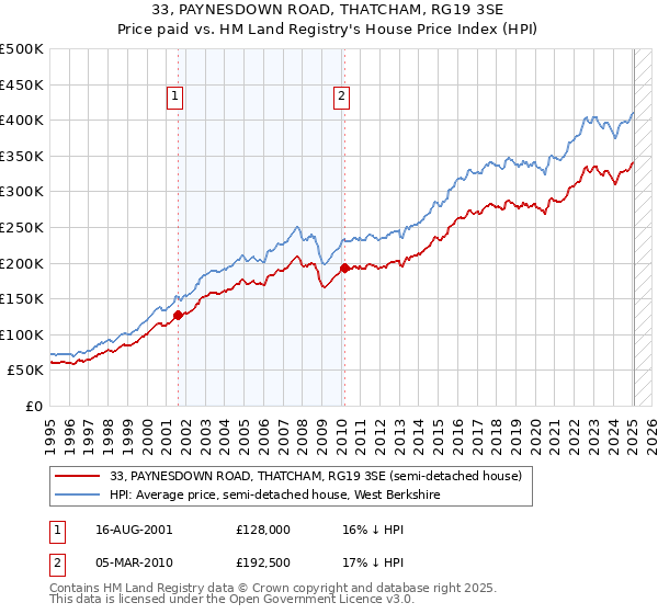 33, PAYNESDOWN ROAD, THATCHAM, RG19 3SE: Price paid vs HM Land Registry's House Price Index