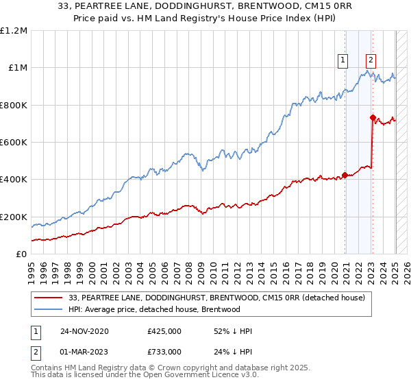 33, PEARTREE LANE, DODDINGHURST, BRENTWOOD, CM15 0RR: Price paid vs HM Land Registry's House Price Index