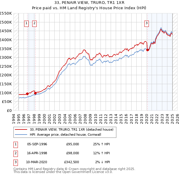 33, PENAIR VIEW, TRURO, TR1 1XR: Price paid vs HM Land Registry's House Price Index