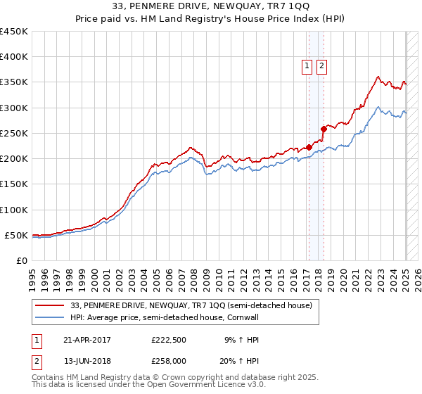 33, PENMERE DRIVE, NEWQUAY, TR7 1QQ: Price paid vs HM Land Registry's House Price Index