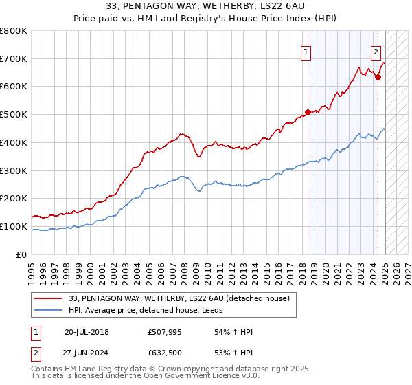 33, PENTAGON WAY, WETHERBY, LS22 6AU: Price paid vs HM Land Registry's House Price Index