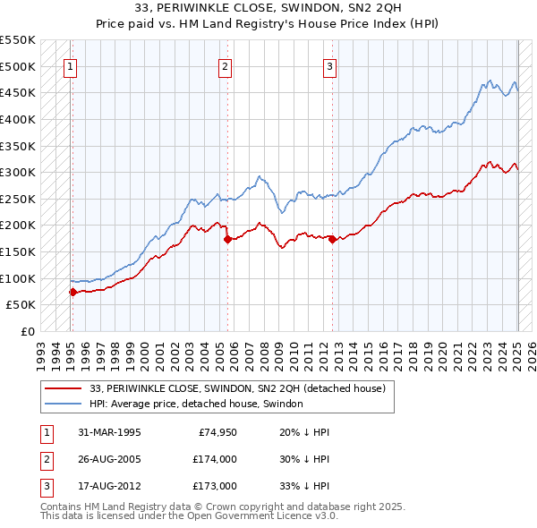 33, PERIWINKLE CLOSE, SWINDON, SN2 2QH: Price paid vs HM Land Registry's House Price Index