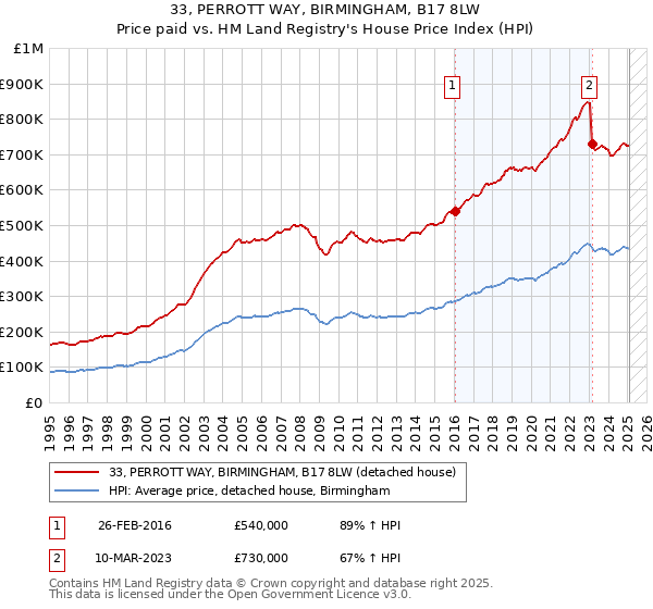 33, PERROTT WAY, BIRMINGHAM, B17 8LW: Price paid vs HM Land Registry's House Price Index
