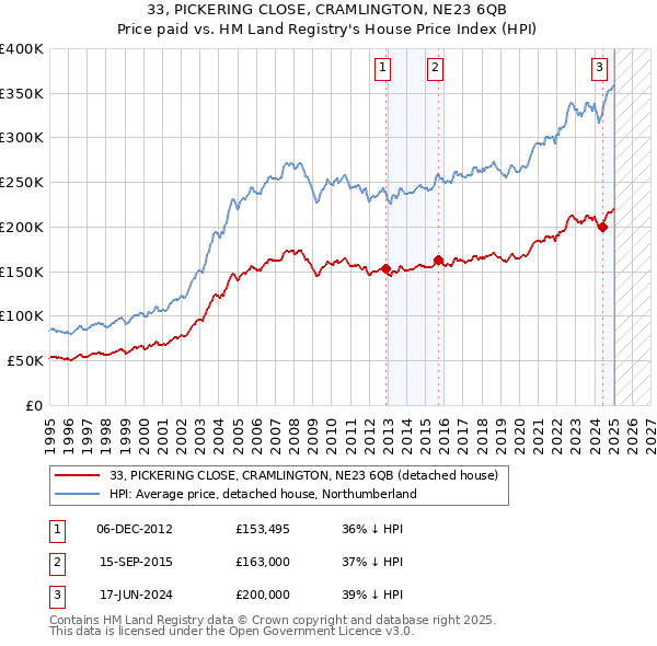33, PICKERING CLOSE, CRAMLINGTON, NE23 6QB: Price paid vs HM Land Registry's House Price Index