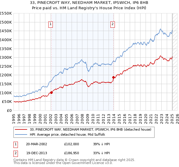 33, PINECROFT WAY, NEEDHAM MARKET, IPSWICH, IP6 8HB: Price paid vs HM Land Registry's House Price Index