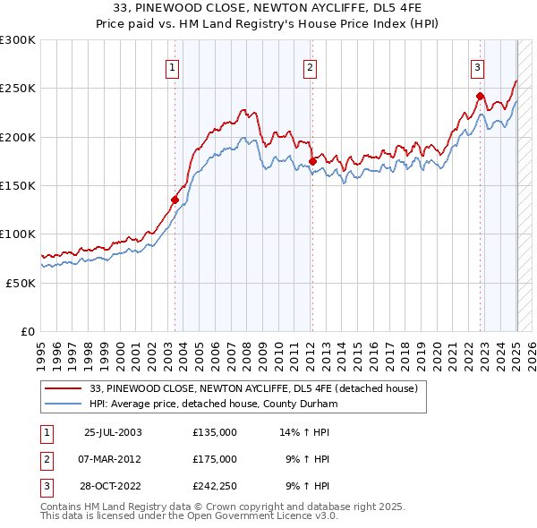 33, PINEWOOD CLOSE, NEWTON AYCLIFFE, DL5 4FE: Price paid vs HM Land Registry's House Price Index