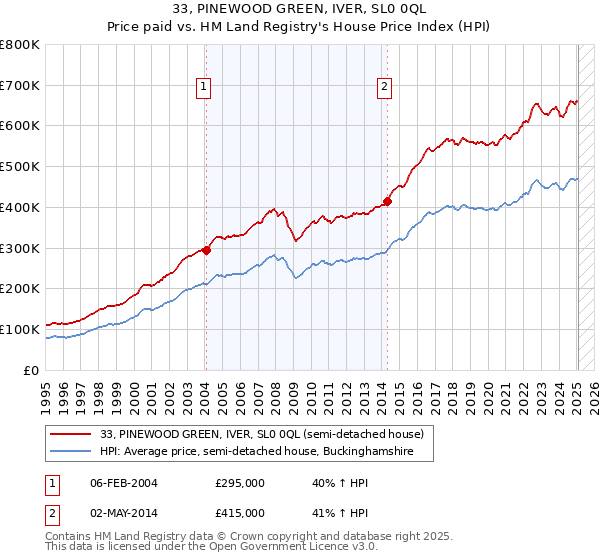 33, PINEWOOD GREEN, IVER, SL0 0QL: Price paid vs HM Land Registry's House Price Index