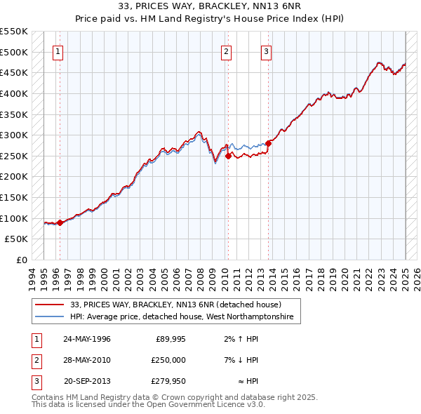 33, PRICES WAY, BRACKLEY, NN13 6NR: Price paid vs HM Land Registry's House Price Index