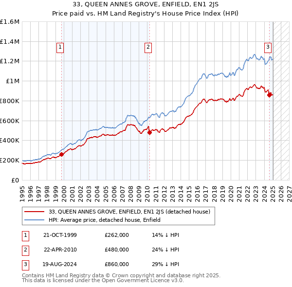 33, QUEEN ANNES GROVE, ENFIELD, EN1 2JS: Price paid vs HM Land Registry's House Price Index