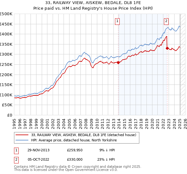 33, RAILWAY VIEW, AISKEW, BEDALE, DL8 1FE: Price paid vs HM Land Registry's House Price Index