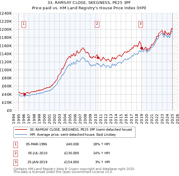 33, RAMSAY CLOSE, SKEGNESS, PE25 3PF: Price paid vs HM Land Registry's House Price Index