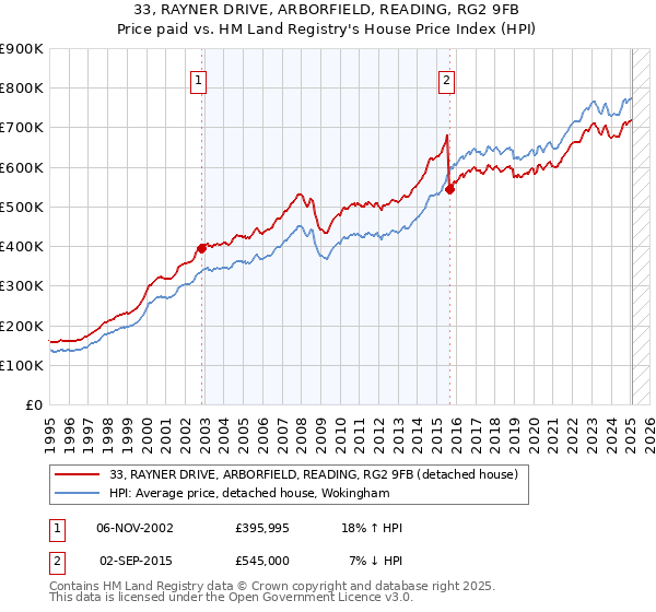 33, RAYNER DRIVE, ARBORFIELD, READING, RG2 9FB: Price paid vs HM Land Registry's House Price Index
