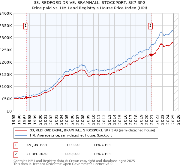 33, REDFORD DRIVE, BRAMHALL, STOCKPORT, SK7 3PG: Price paid vs HM Land Registry's House Price Index