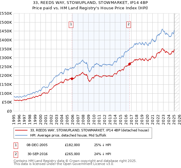 33, REEDS WAY, STOWUPLAND, STOWMARKET, IP14 4BP: Price paid vs HM Land Registry's House Price Index