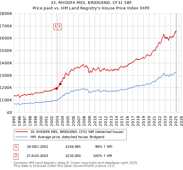 33, RHODFA MES, BRIDGEND, CF31 5BF: Price paid vs HM Land Registry's House Price Index