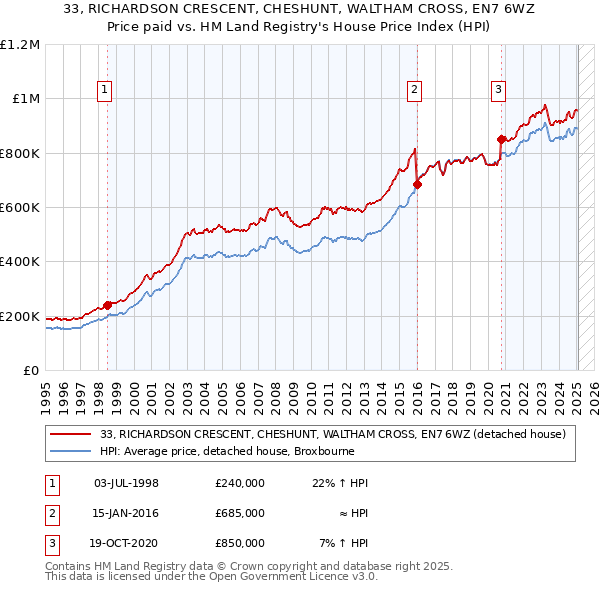 33, RICHARDSON CRESCENT, CHESHUNT, WALTHAM CROSS, EN7 6WZ: Price paid vs HM Land Registry's House Price Index