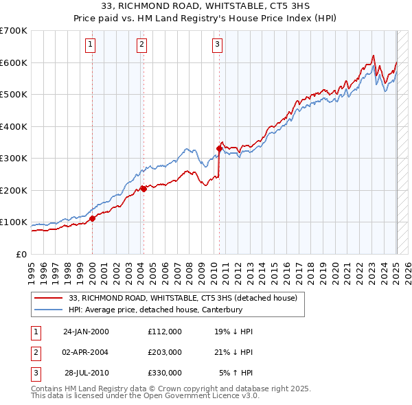 33, RICHMOND ROAD, WHITSTABLE, CT5 3HS: Price paid vs HM Land Registry's House Price Index