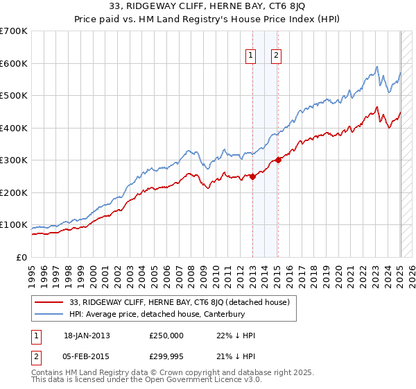33, RIDGEWAY CLIFF, HERNE BAY, CT6 8JQ: Price paid vs HM Land Registry's House Price Index