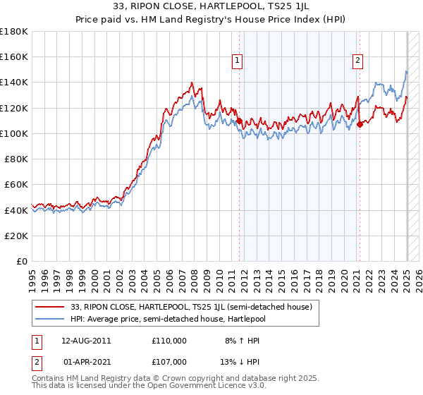 33, RIPON CLOSE, HARTLEPOOL, TS25 1JL: Price paid vs HM Land Registry's House Price Index