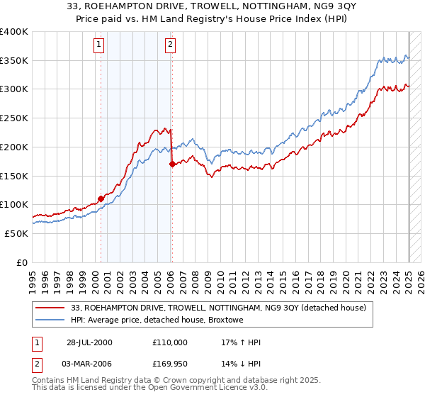 33, ROEHAMPTON DRIVE, TROWELL, NOTTINGHAM, NG9 3QY: Price paid vs HM Land Registry's House Price Index