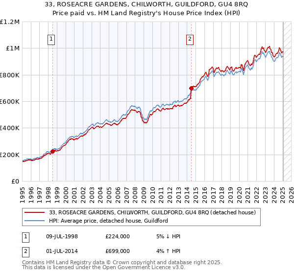 33, ROSEACRE GARDENS, CHILWORTH, GUILDFORD, GU4 8RQ: Price paid vs HM Land Registry's House Price Index