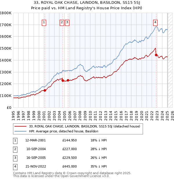 33, ROYAL OAK CHASE, LAINDON, BASILDON, SS15 5SJ: Price paid vs HM Land Registry's House Price Index