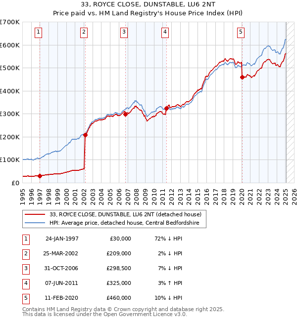 33, ROYCE CLOSE, DUNSTABLE, LU6 2NT: Price paid vs HM Land Registry's House Price Index