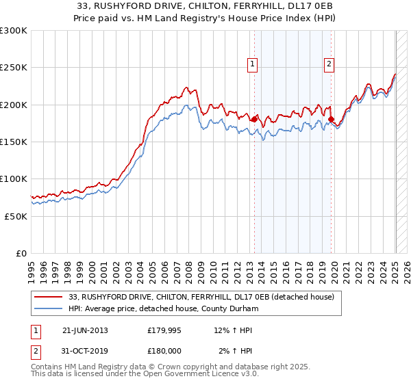 33, RUSHYFORD DRIVE, CHILTON, FERRYHILL, DL17 0EB: Price paid vs HM Land Registry's House Price Index