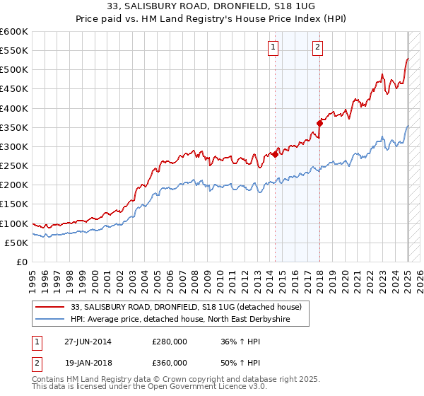 33, SALISBURY ROAD, DRONFIELD, S18 1UG: Price paid vs HM Land Registry's House Price Index