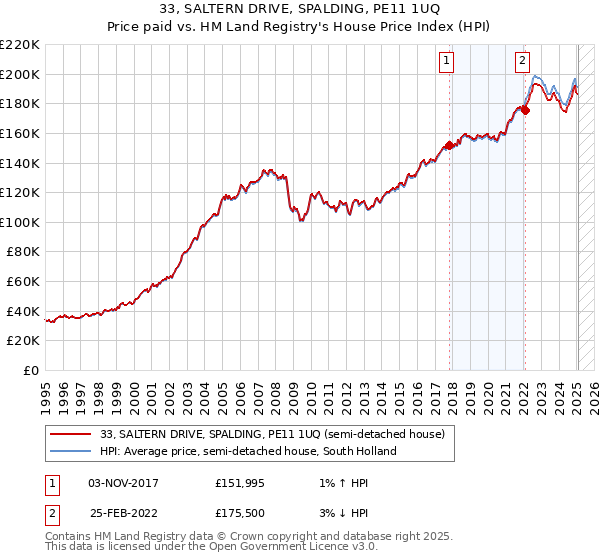 33, SALTERN DRIVE, SPALDING, PE11 1UQ: Price paid vs HM Land Registry's House Price Index