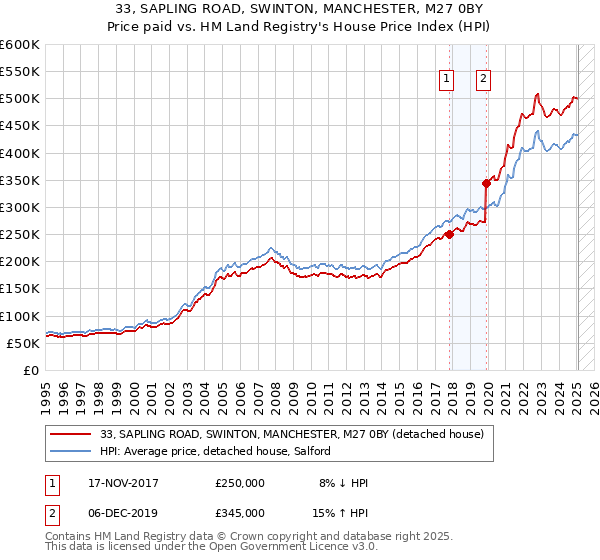 33, SAPLING ROAD, SWINTON, MANCHESTER, M27 0BY: Price paid vs HM Land Registry's House Price Index