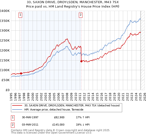 33, SAXON DRIVE, DROYLSDEN, MANCHESTER, M43 7SX: Price paid vs HM Land Registry's House Price Index