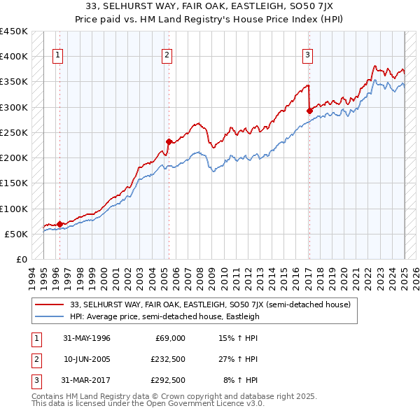 33, SELHURST WAY, FAIR OAK, EASTLEIGH, SO50 7JX: Price paid vs HM Land Registry's House Price Index