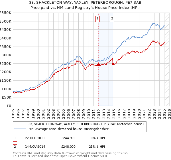 33, SHACKLETON WAY, YAXLEY, PETERBOROUGH, PE7 3AB: Price paid vs HM Land Registry's House Price Index