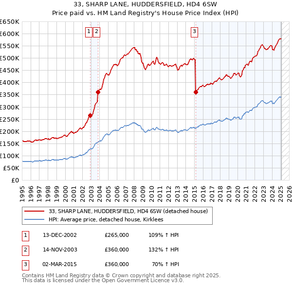 33, SHARP LANE, HUDDERSFIELD, HD4 6SW: Price paid vs HM Land Registry's House Price Index